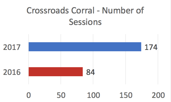 Number of Sessions Comparison
